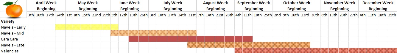 Orange Varieties